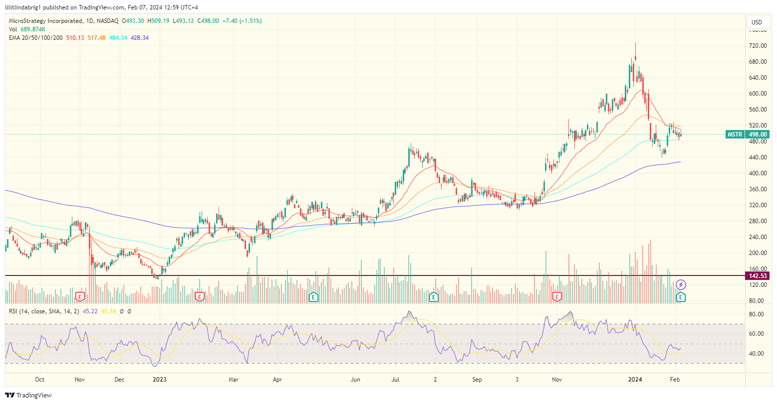 MicroStrategy MSTR price. Source: