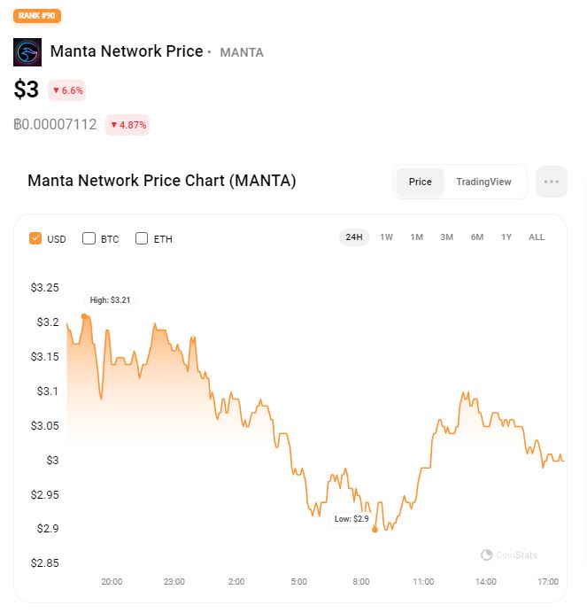 Manta Network Coin price