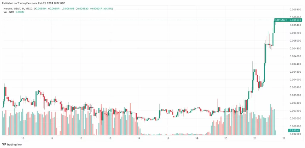Nordek, NORDEK&#8217;s NRK Coin Skyrockets, Surges 2X in 48 Hours Amidst Whale Movements and Expanding Ecosystem