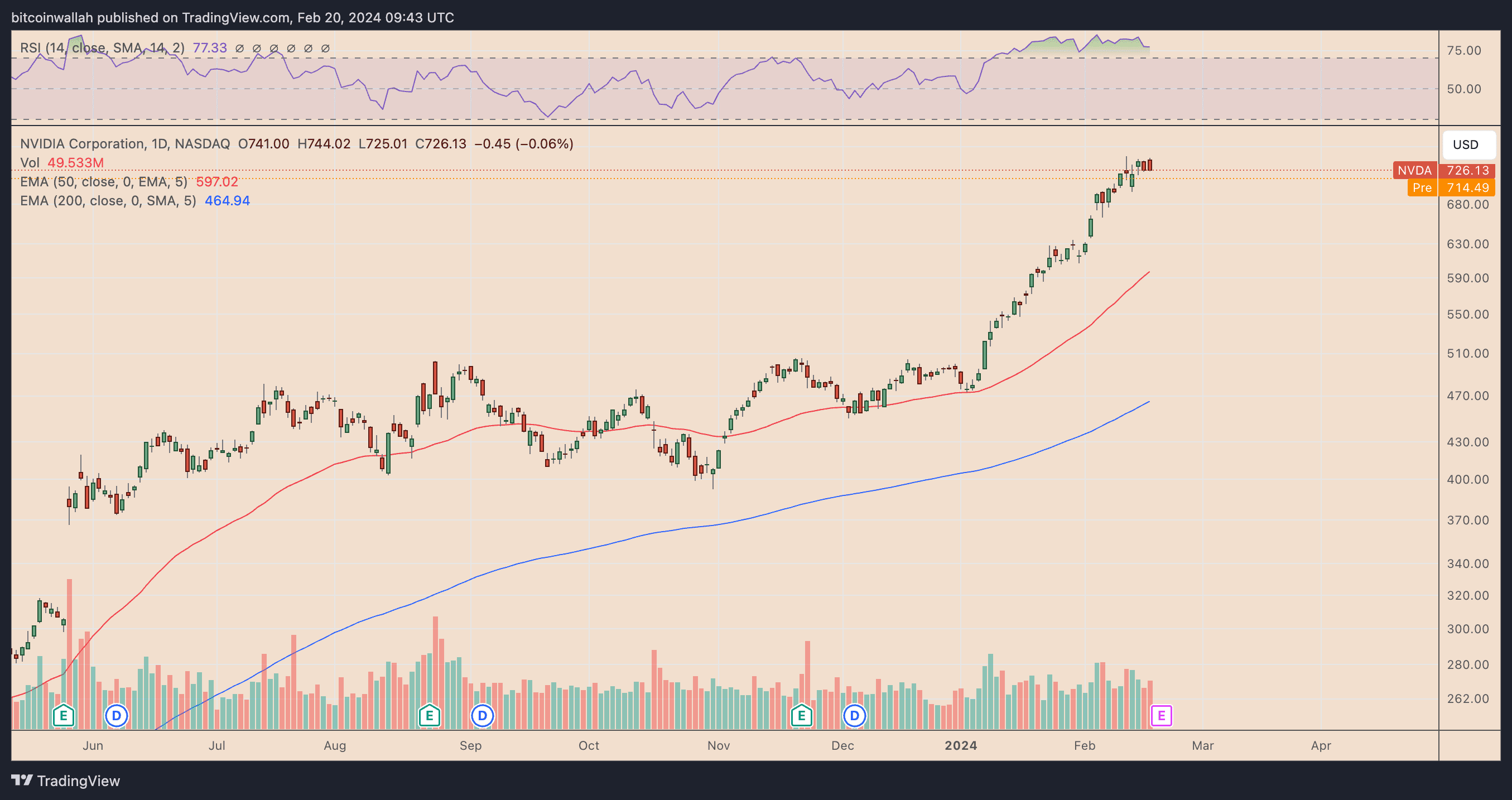 Nvidia stock daily chart