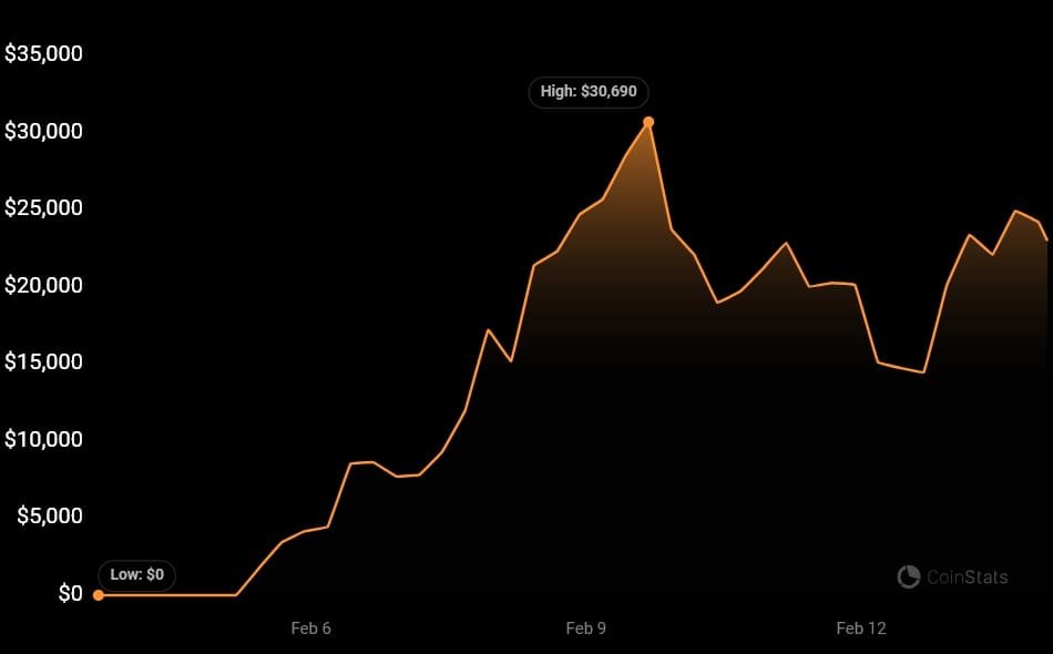 The ERC-404 token standard is one of the latest innovations in the blockchain space, that has come to revolutionize Nonfungible tokens (NFTs)