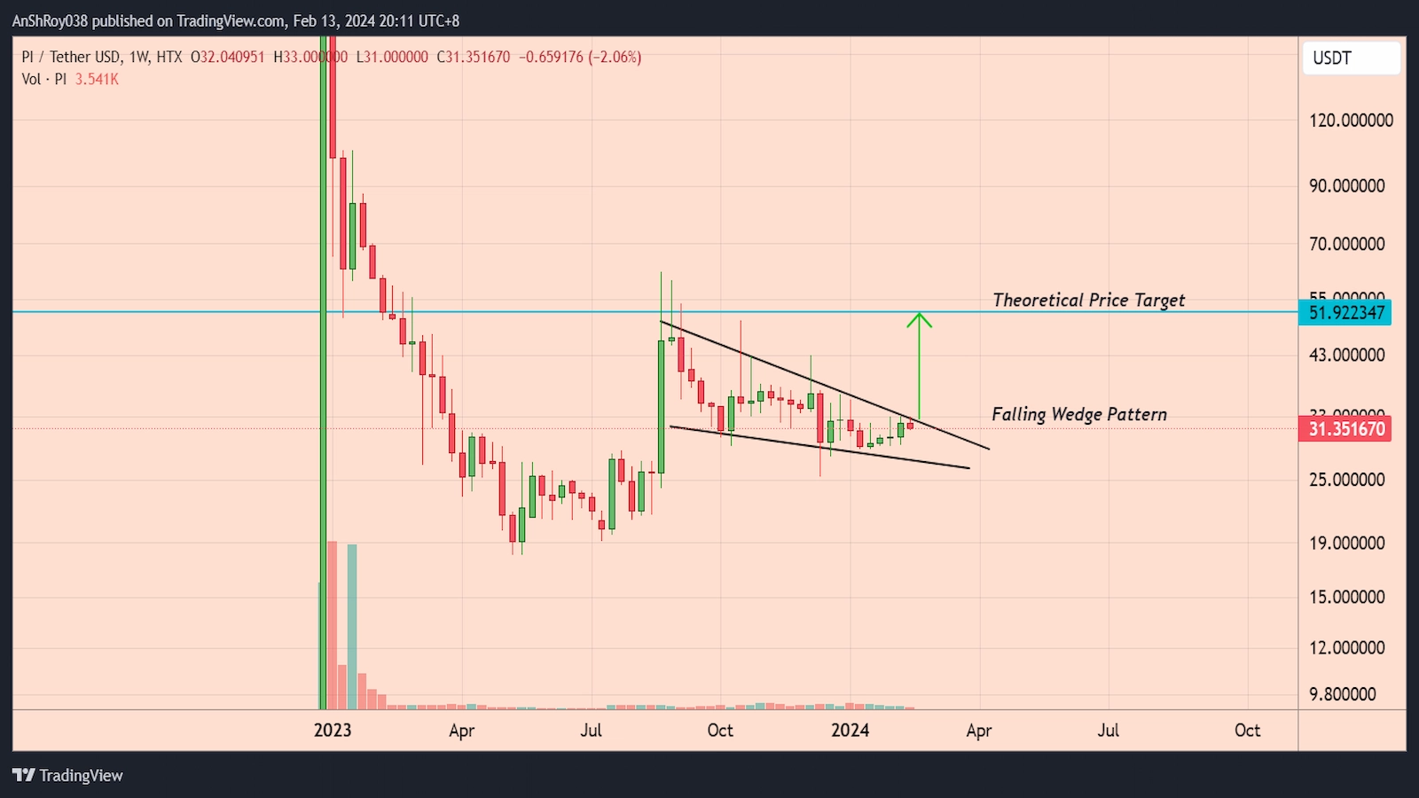 Pi coin formed bullish technical pattern