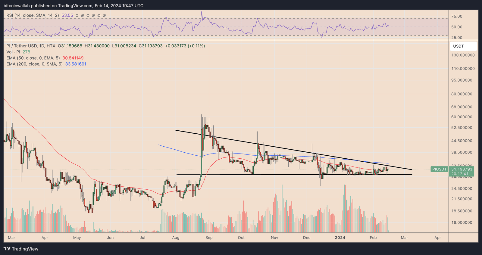 Pi Network daily price chart