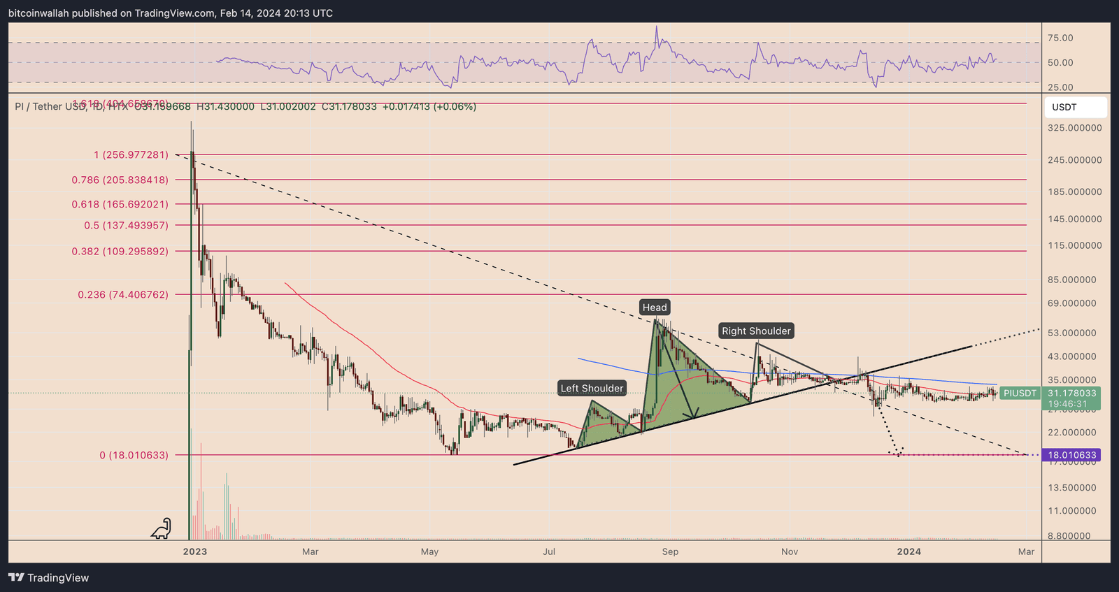 Pi Network daily price chart