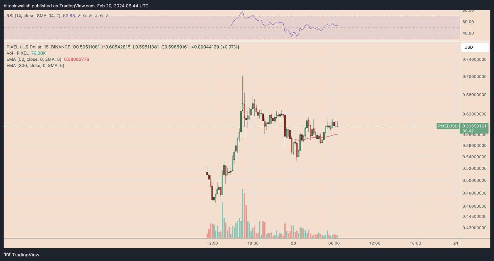 PIXEL token price chart