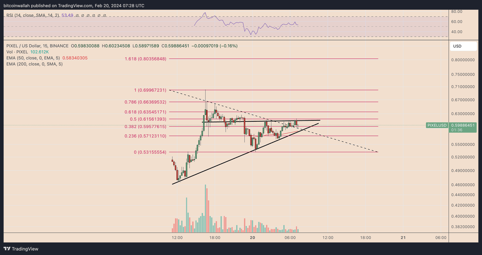 PIXEL token price chart