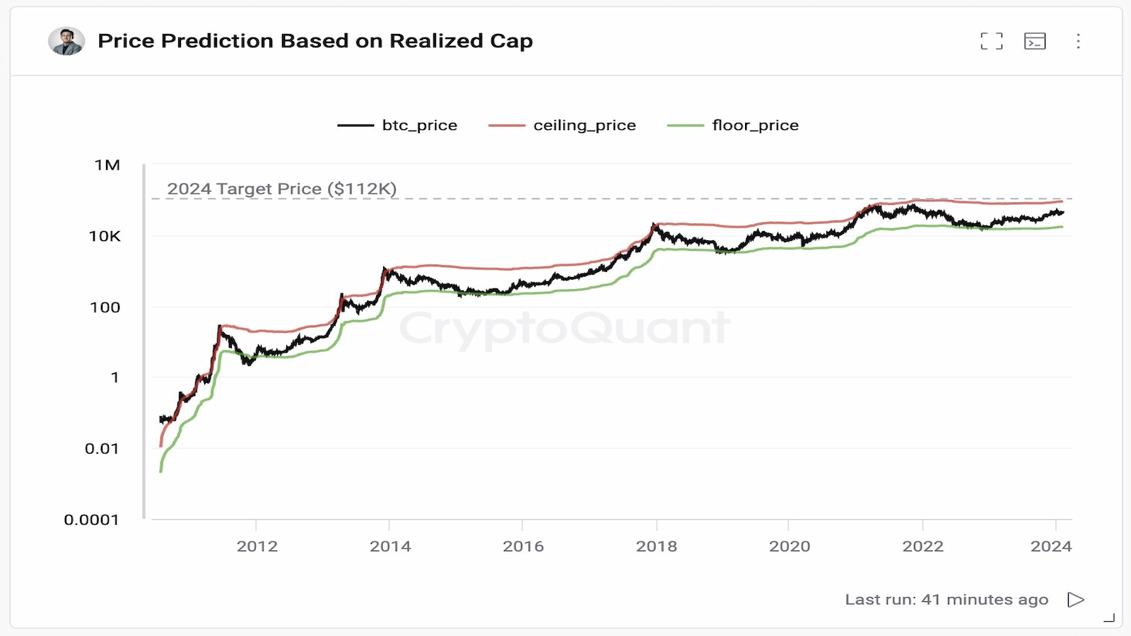 Bitcoin price speculation 2024