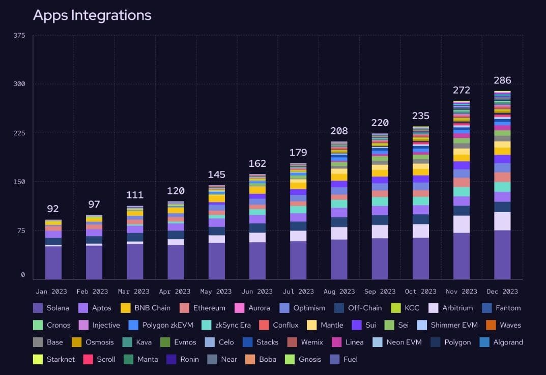 Pyth Network's Native Token PYTH has rallied around 30% after a series of recent partnerships and network improvements