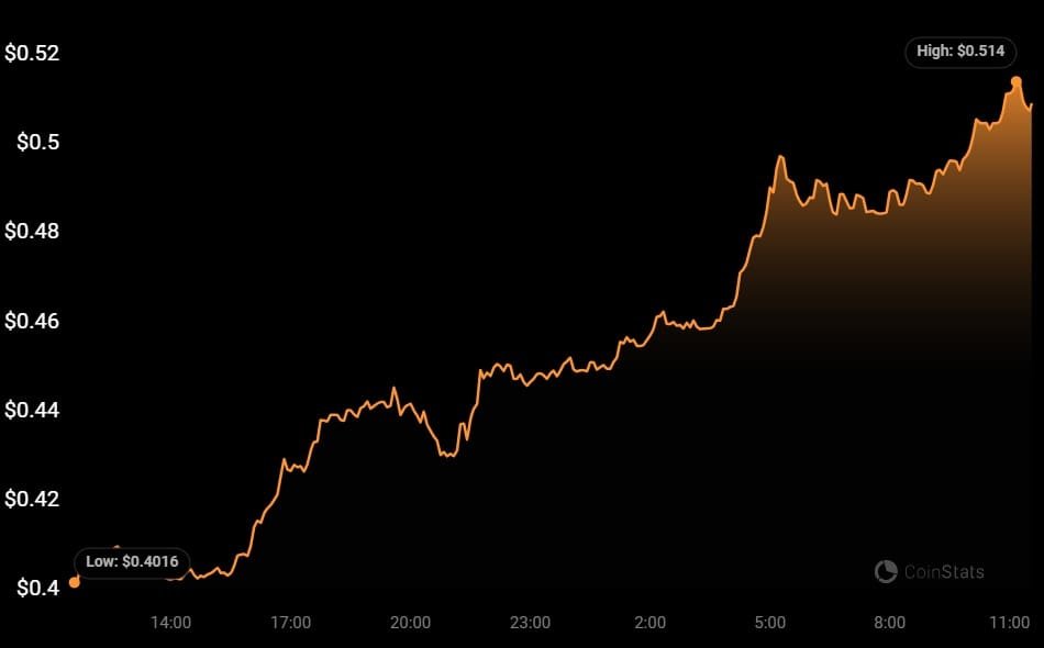 Pyth Network's Native Token PYTH has rallied around 30% after a series of recent partnerships and network improvements