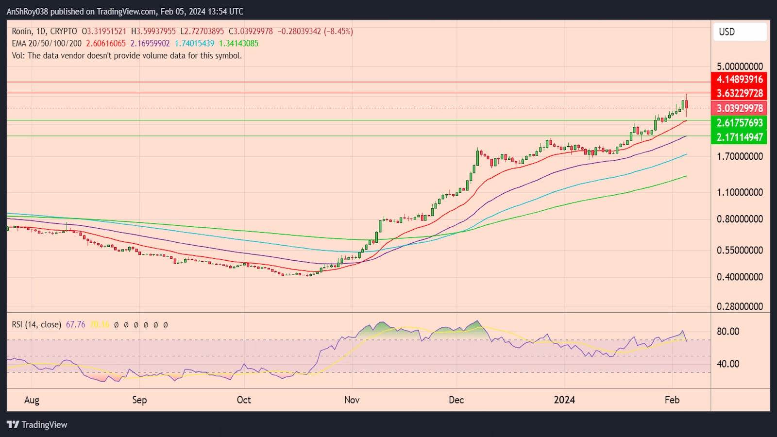Ronin token RON Binance listing