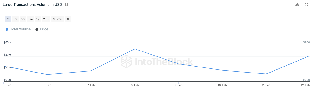  Shiba Inu's burn rate registered a notable spike as the SHIB price rises amid spike in on-chain activity & Shibarium adoption.