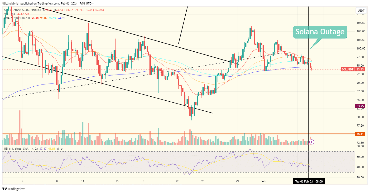 Solana outage (SOL) price. Source: