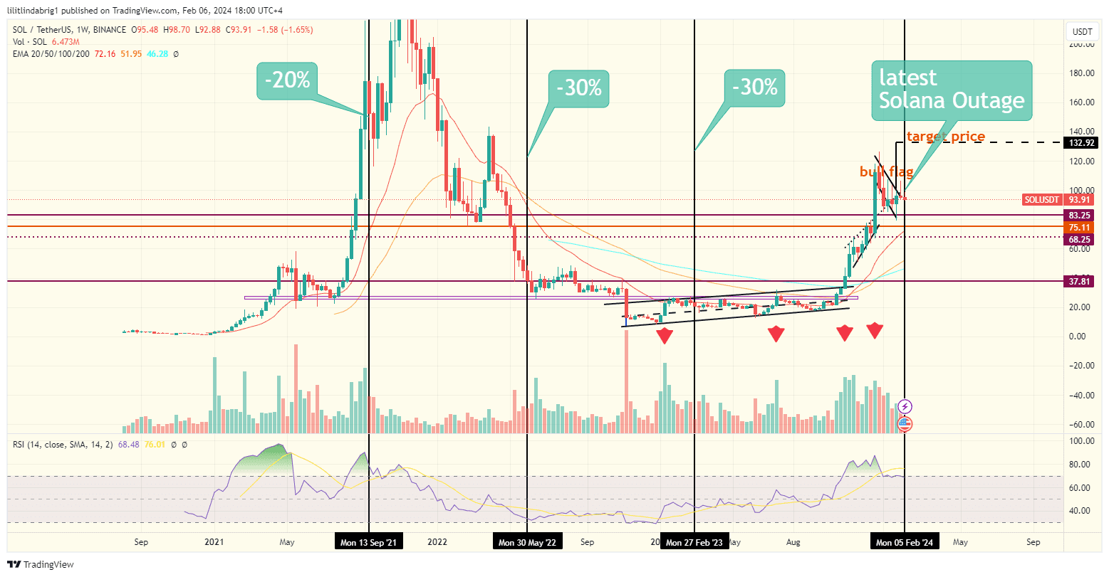 Previous SOL outages. Source: TradingView