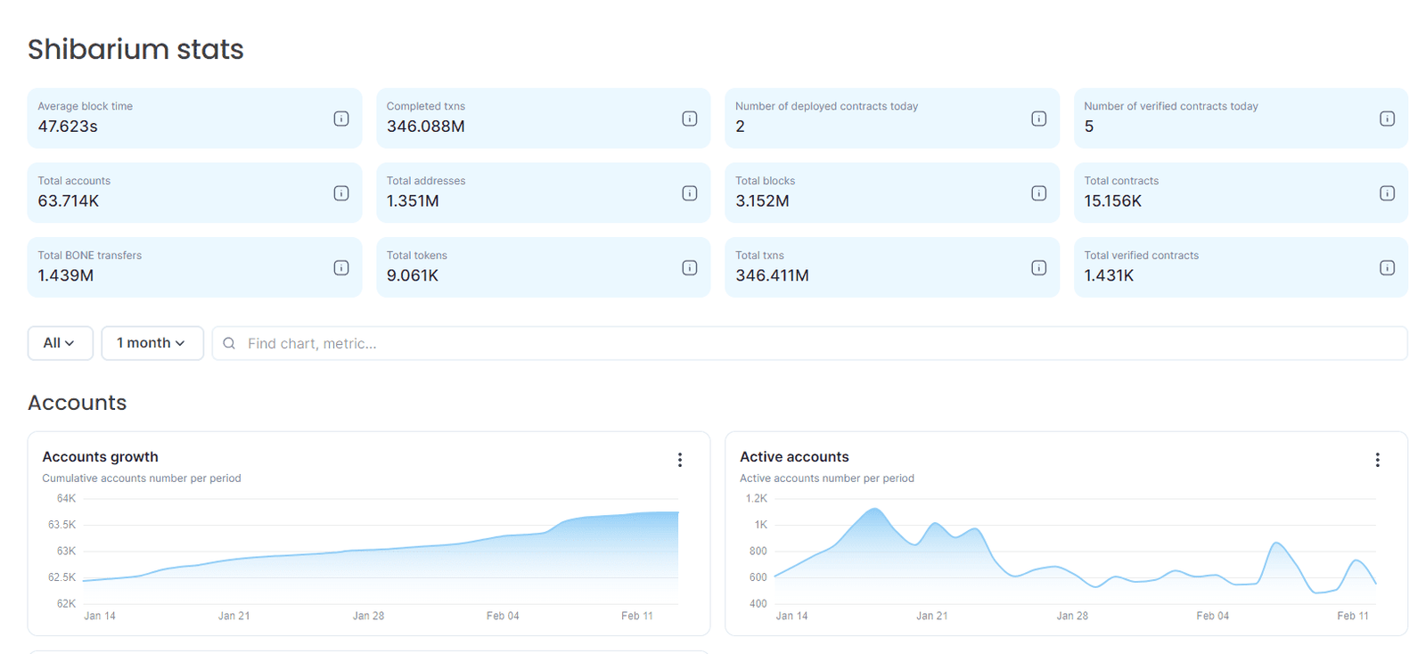  Shiba Inu's burn rate registered a notable spike as the SHIB price rises amid spike in on-chain activity & Shibarium adoption.