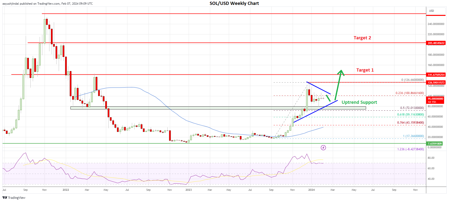 Solana price daily chart | Source: SOL/USD on TradingView.com