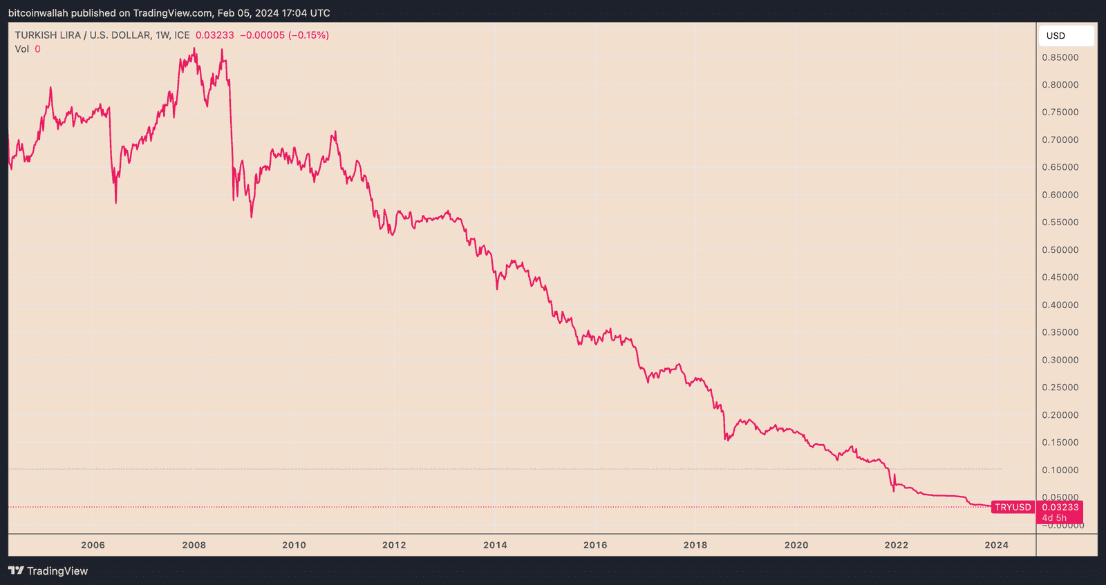 TRYUSD weekly price chart