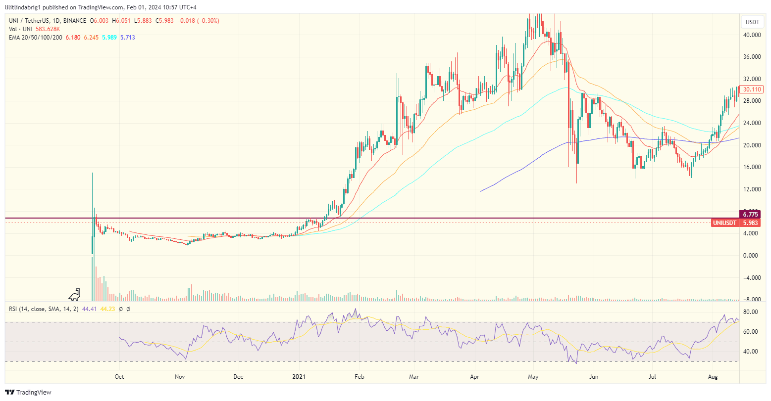 Uniswap (UNI) price action after Airdrop. Source: 