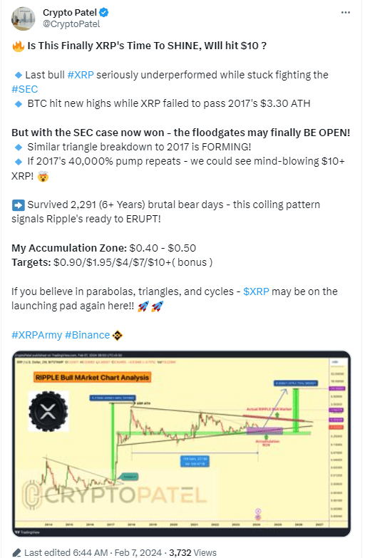 XRP, the crypto token caught in a long legal battle with the US Securities and Exchange Commission (SEC), could surge to $10 in 2024. 