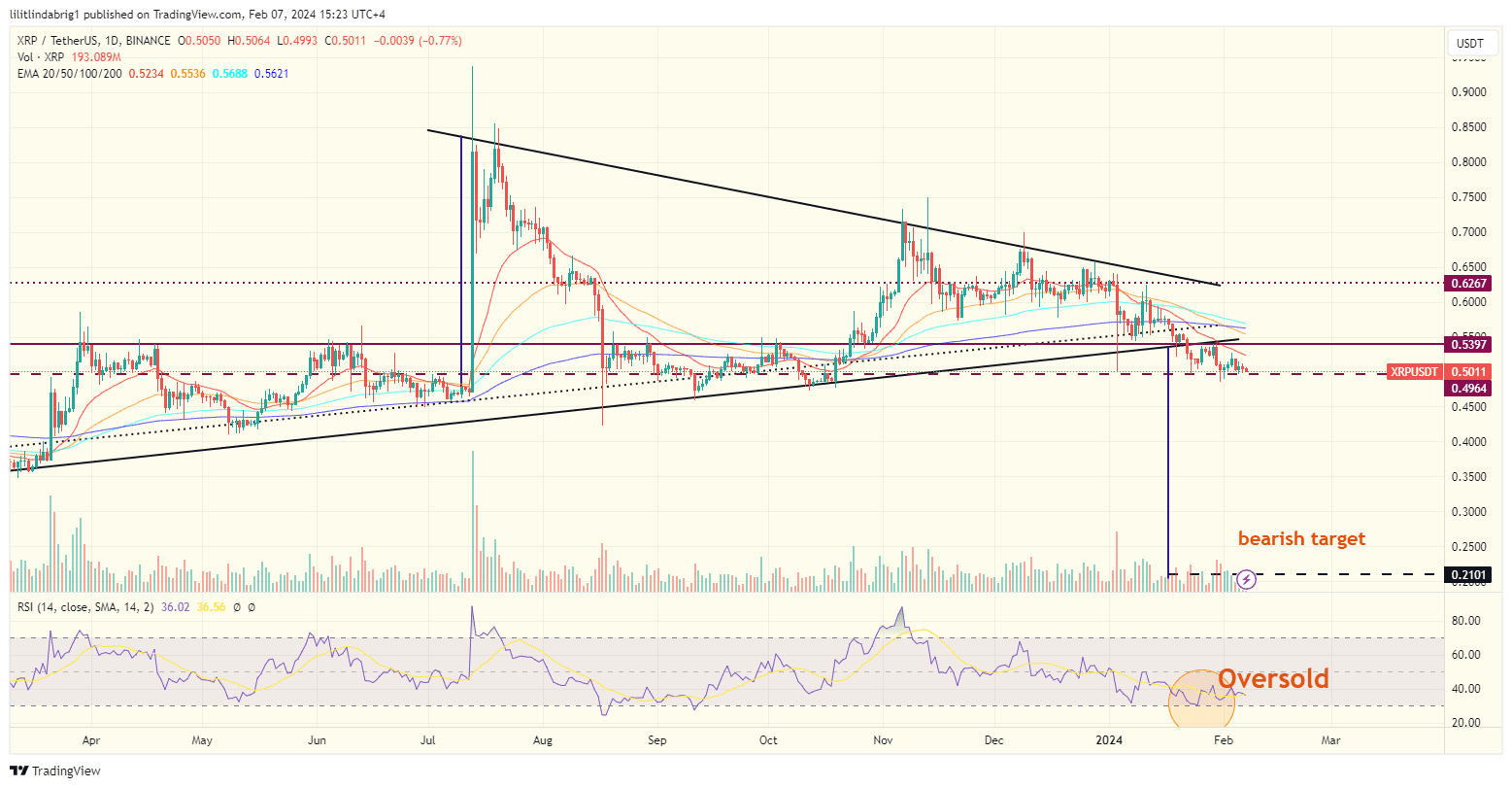 XRP price action. Source: TradingView