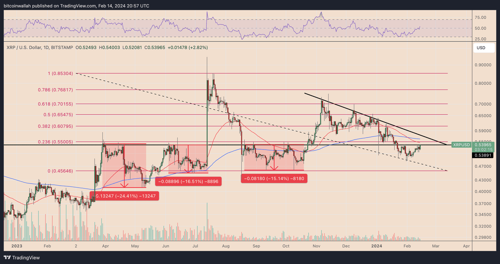 XRP/USD daily price chart