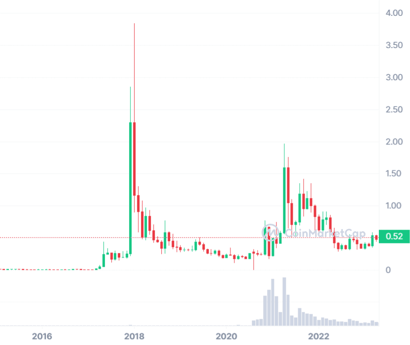 XRP price surge chart
