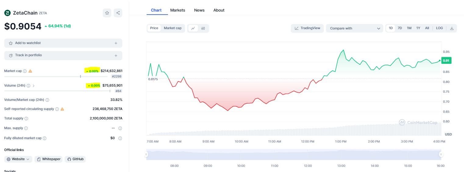 Zeta Chain (ZETA) price action on Feb 1