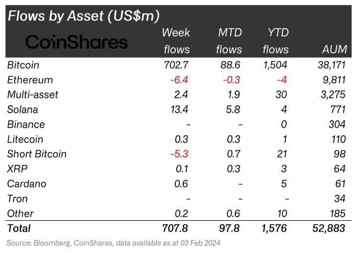 Cardano (ADA) $0.6 million inflow
