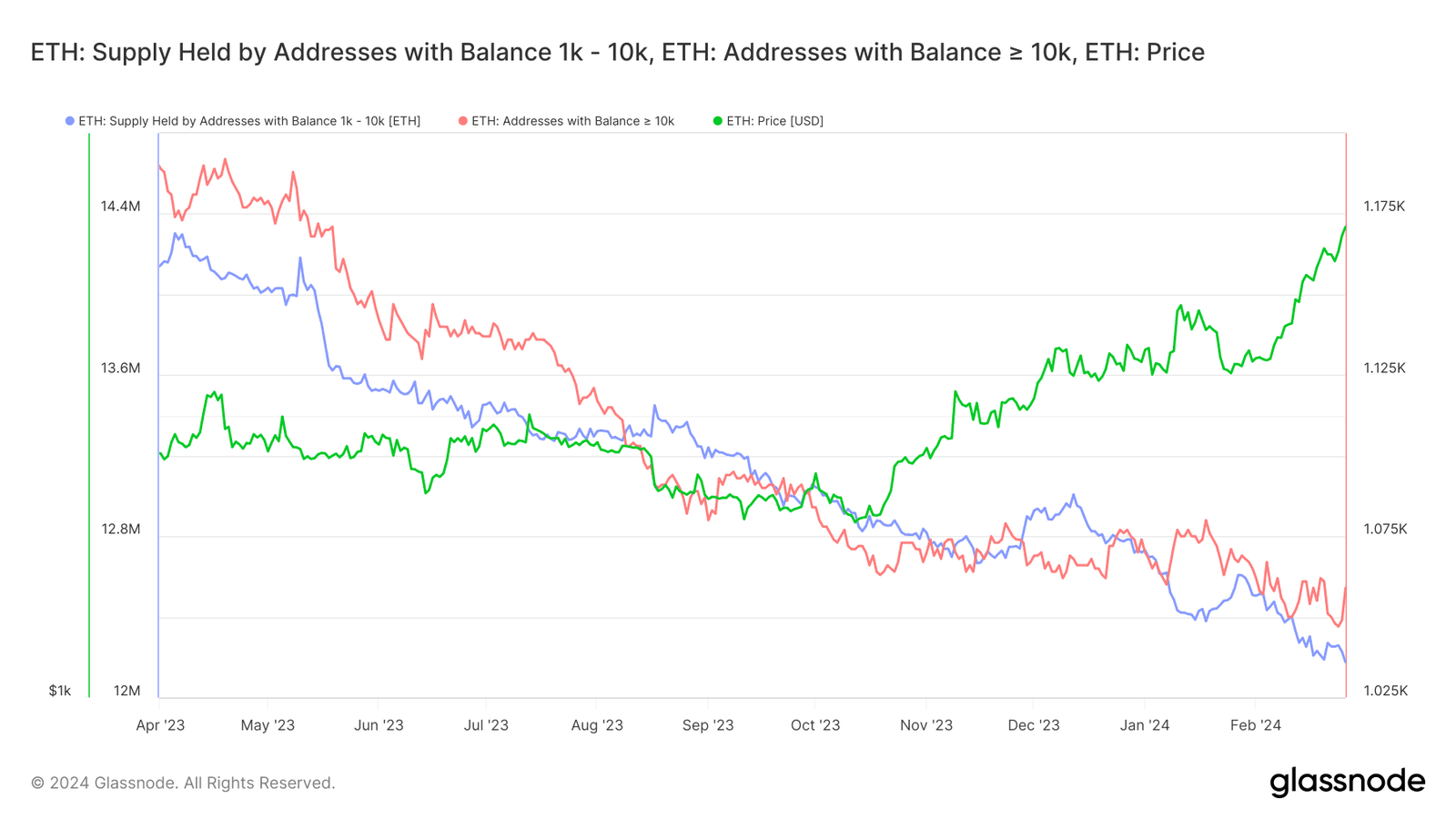 Ethereum long liquidations
