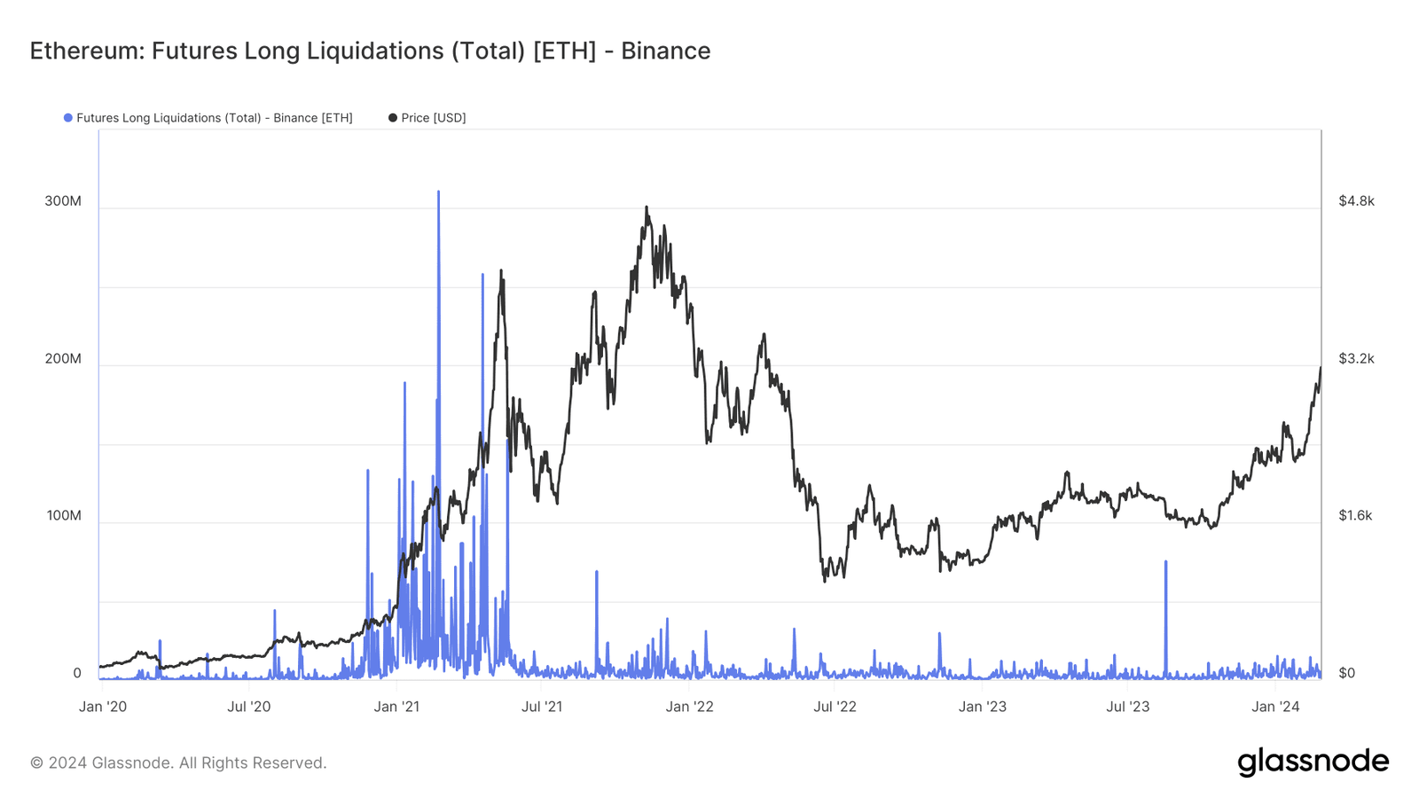 Ethereum long liquidations