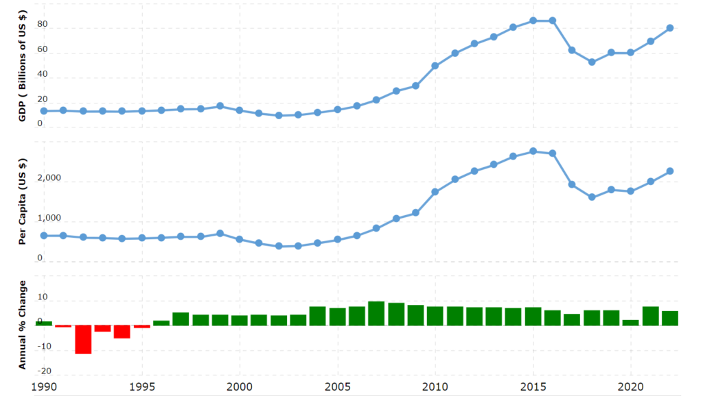 Uzbekistan GDP in recent years
