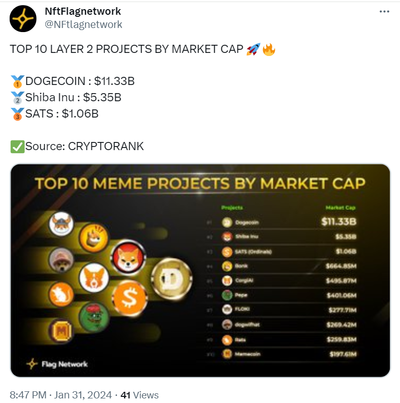 Will Shiba Inu surpass Dogecoin’s market cap in 2024? While the SHIB price has shown incredible growth, DOGE has adoption & utility advantage.