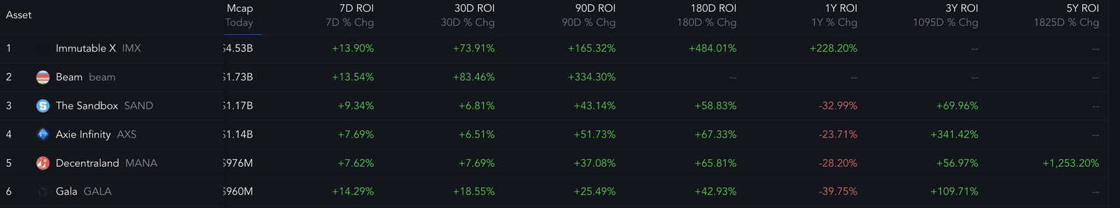 Metaverse and gaming token performances