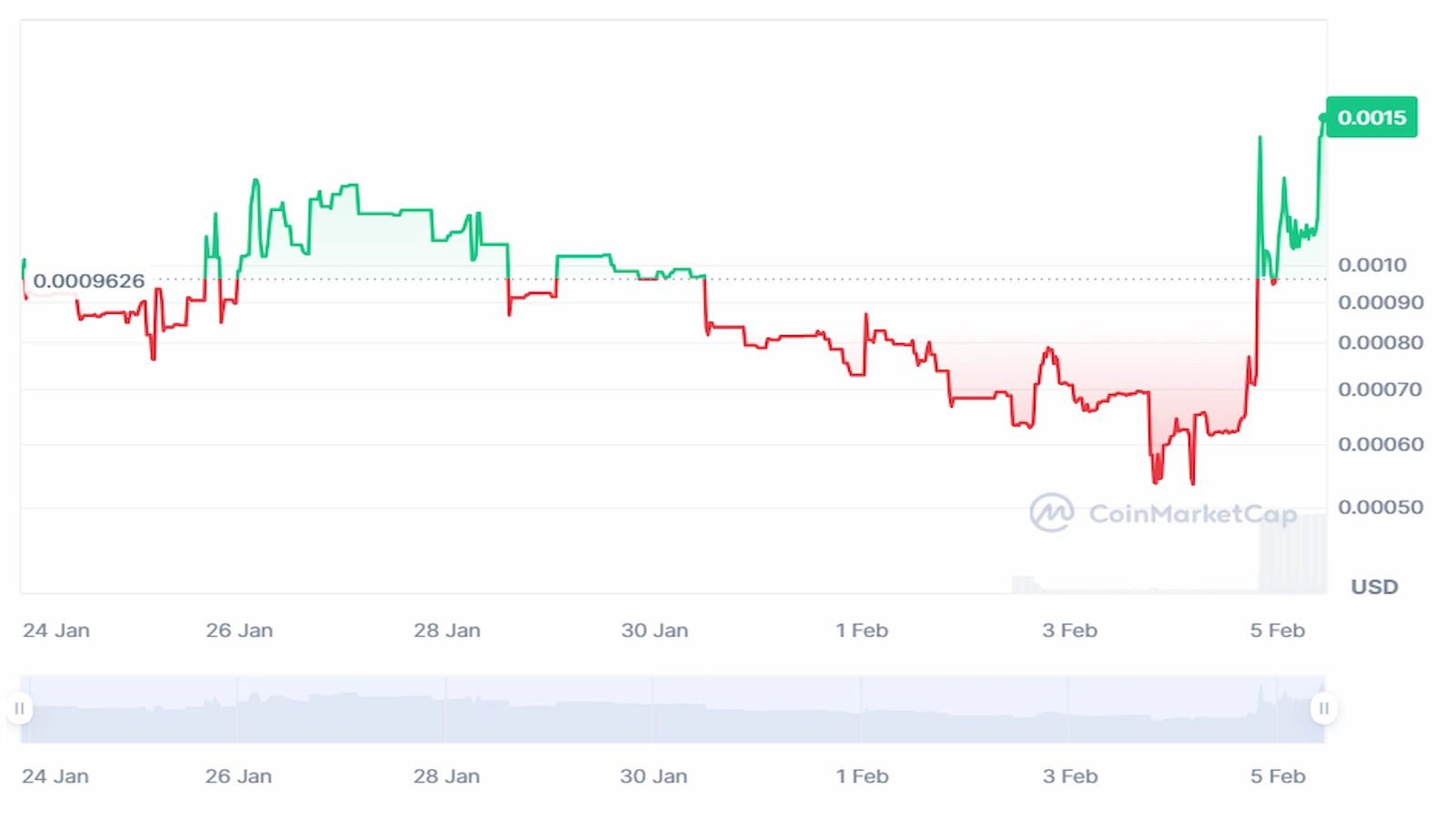 SOHOT RN token price Tweet
