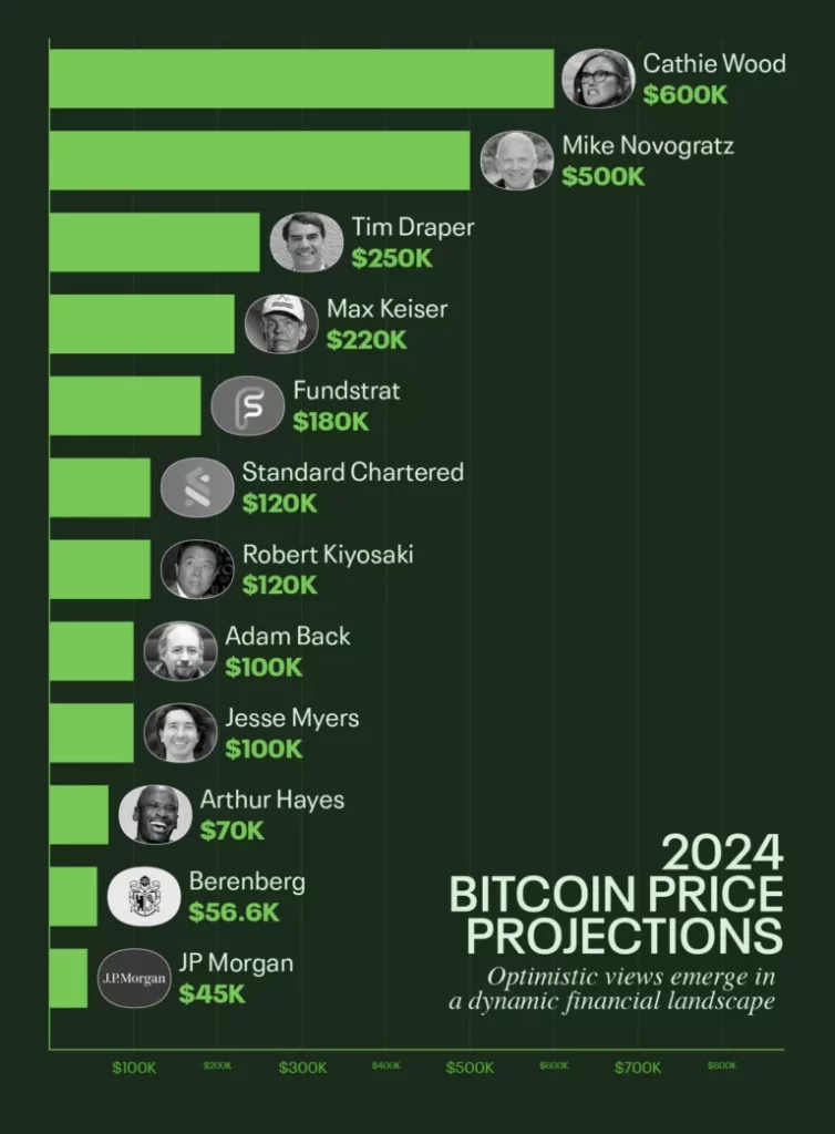 2024 Bitcoin Price Projections Chart