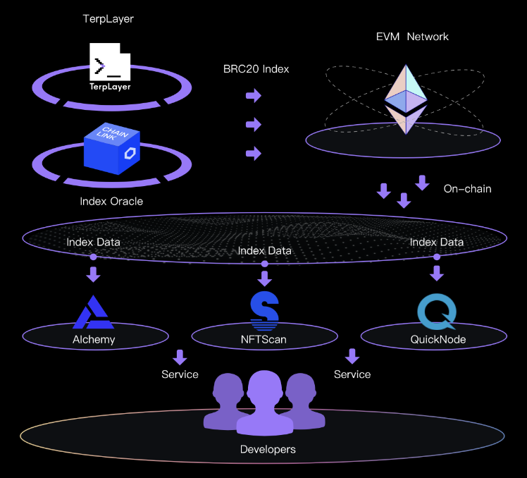 , Bitcoin data parsing protocol TerpLayer launches decentralized BRC20 asset cross-chain transfer solution