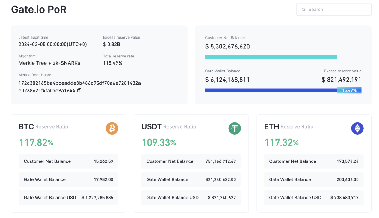 , Gate.io Proof of Reserves Exceed $6 Billion, Additional $800 Million Stored
