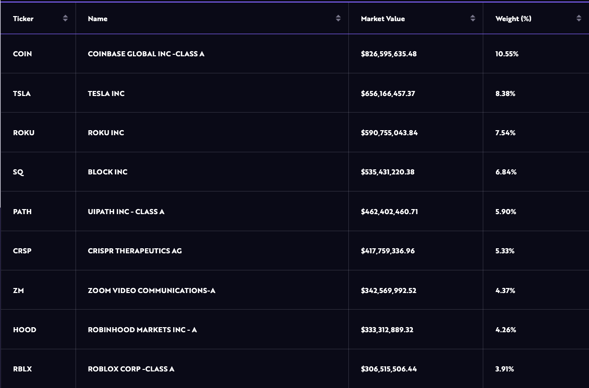 ARKK’s top nine assets by value as of March 26, 2024. Source: ARK Invest