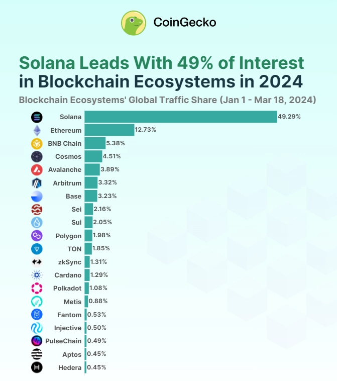 Solana, Solana Beats Ethereum To Become Best Blockchain Ecosystem of 2024