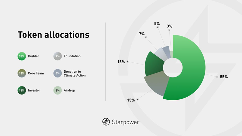 , Starpower: Powering Up the DePIN with next-level Energy Network