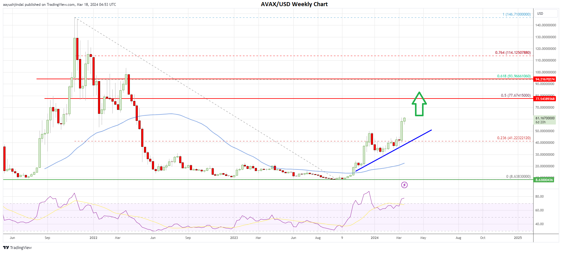 AVAX price weekly chart | Source: AVAX/USD on TradingView.com