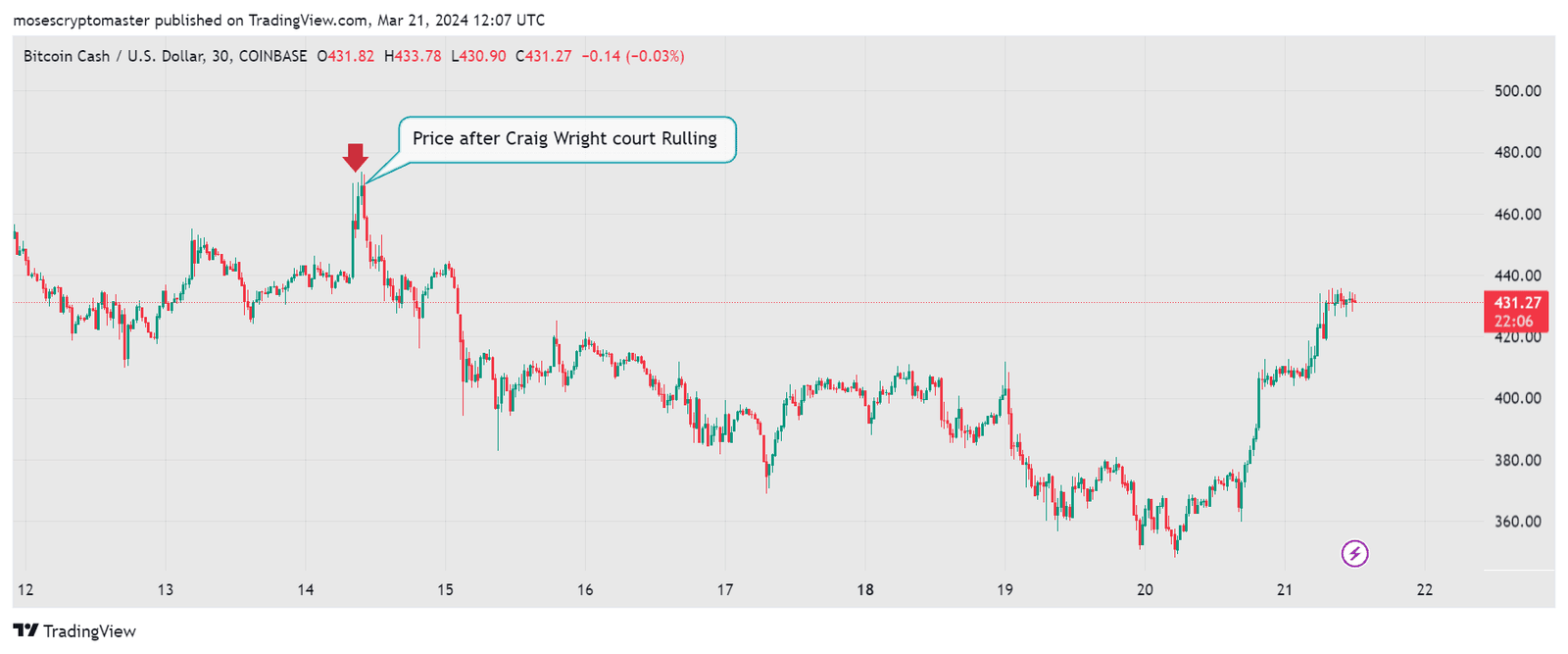 Bitcoin Cash BCH/USD price chart. Source: TradingView