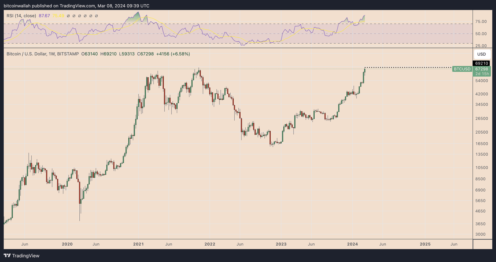 BTCUSD_2024-03-08