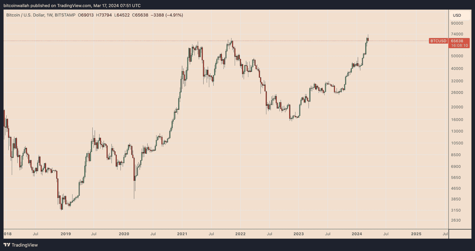 BTCUSD weekly price chart
