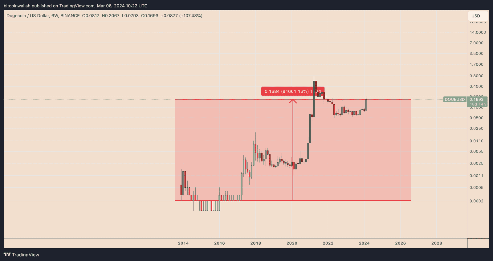 DOGEUSD_2024-03-06_14-22-43