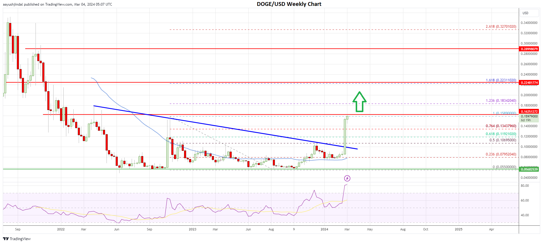 Dogecoin price weekly chart | Source: DOGE/USD on TradingView.com