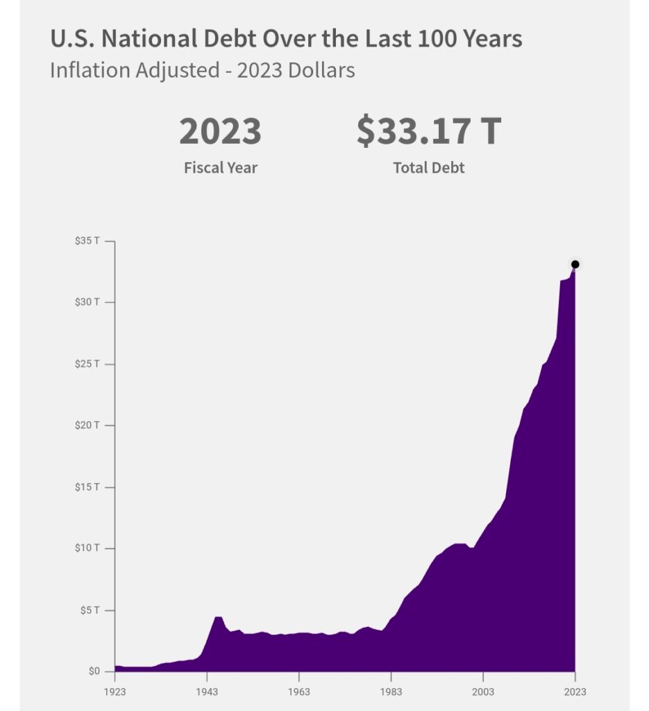 U.S. debt chart
