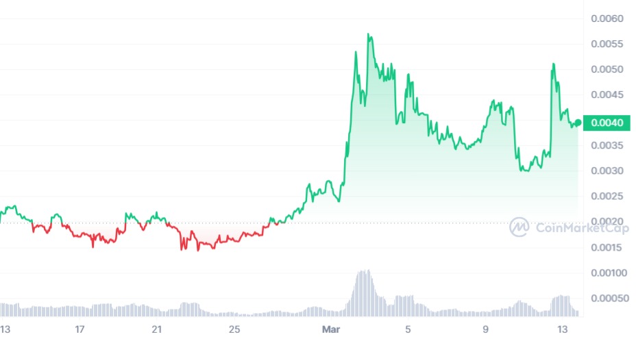 Mickey Token Price Chart on CoinMarketCap