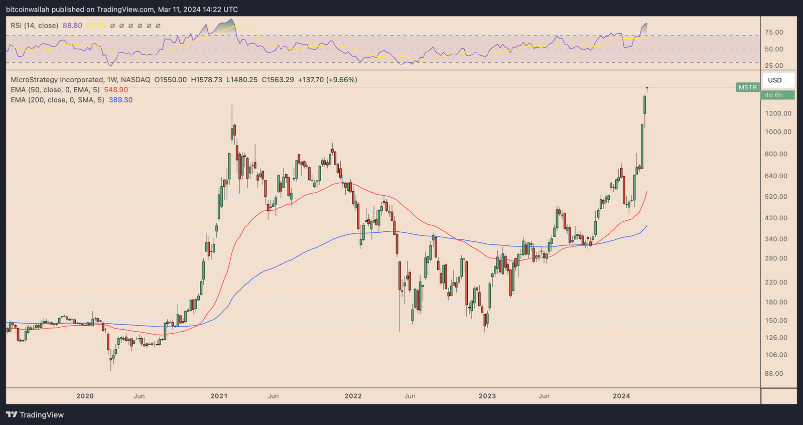 MSTR weekly price chart