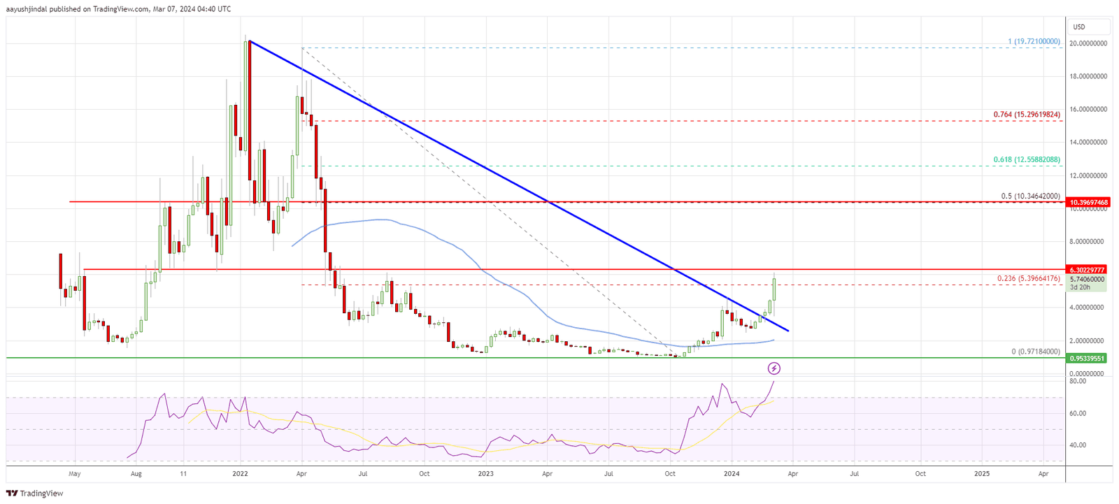 NEAR price weekly chart | Source: TradingView.com