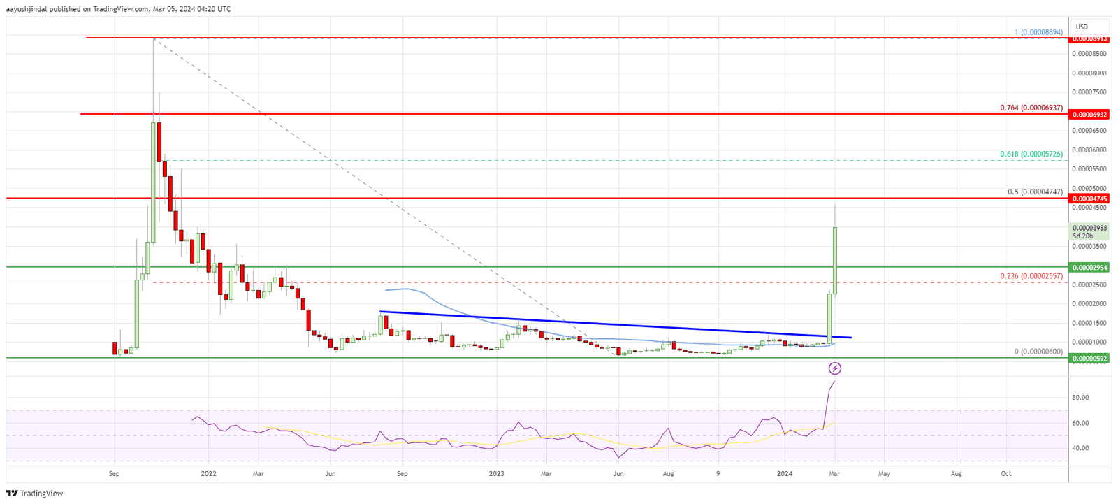 Shiba Inu price weekly chart | Source: SHIB/USD on TradingView.com